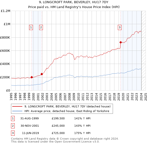 9, LONGCROFT PARK, BEVERLEY, HU17 7DY: Price paid vs HM Land Registry's House Price Index