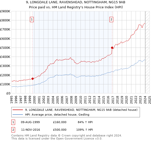9, LONGDALE LANE, RAVENSHEAD, NOTTINGHAM, NG15 9AB: Price paid vs HM Land Registry's House Price Index