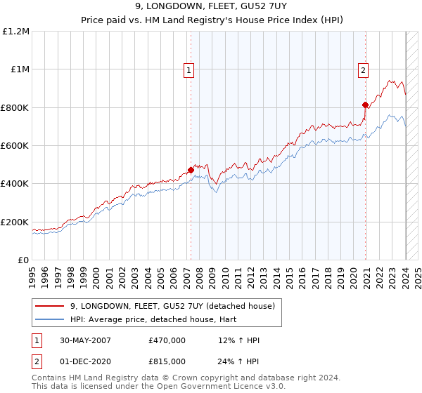 9, LONGDOWN, FLEET, GU52 7UY: Price paid vs HM Land Registry's House Price Index