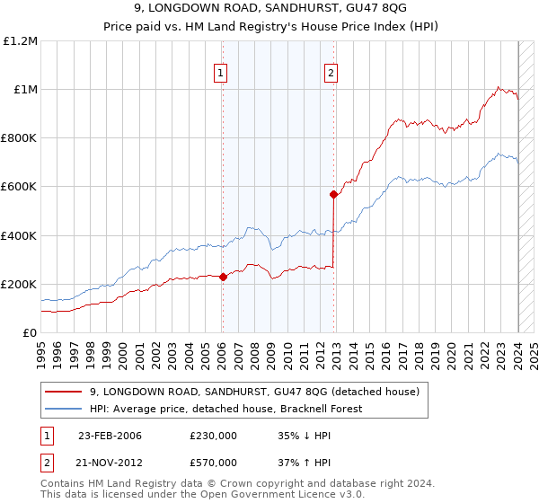 9, LONGDOWN ROAD, SANDHURST, GU47 8QG: Price paid vs HM Land Registry's House Price Index