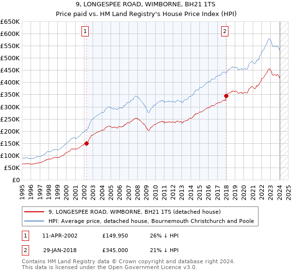 9, LONGESPEE ROAD, WIMBORNE, BH21 1TS: Price paid vs HM Land Registry's House Price Index