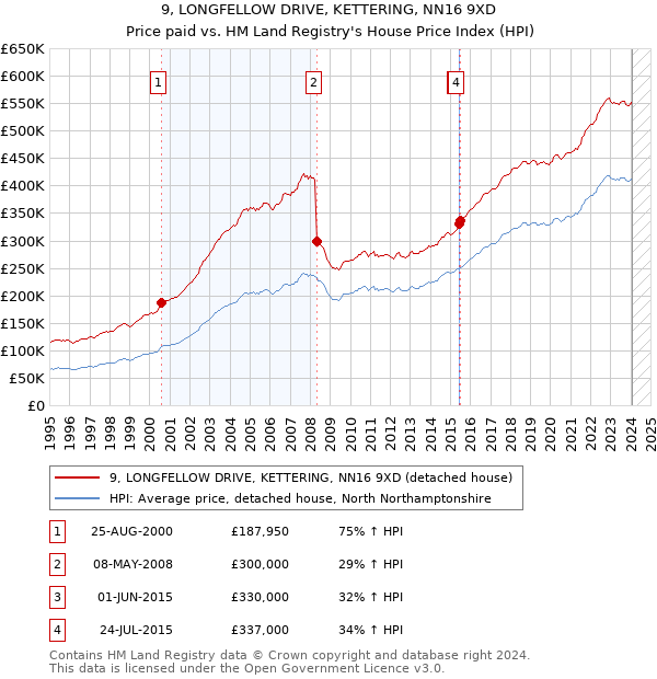 9, LONGFELLOW DRIVE, KETTERING, NN16 9XD: Price paid vs HM Land Registry's House Price Index