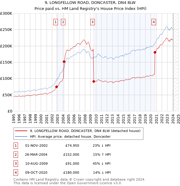 9, LONGFELLOW ROAD, DONCASTER, DN4 8LW: Price paid vs HM Land Registry's House Price Index