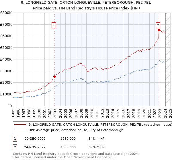 9, LONGFIELD GATE, ORTON LONGUEVILLE, PETERBOROUGH, PE2 7BL: Price paid vs HM Land Registry's House Price Index