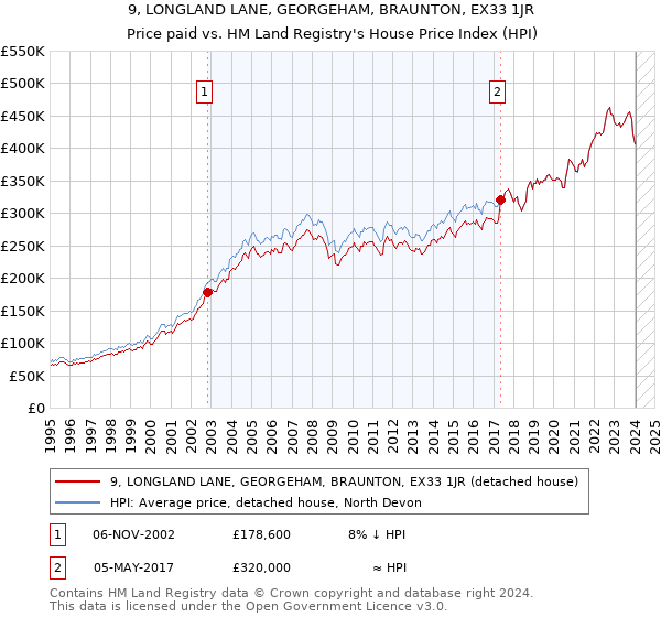 9, LONGLAND LANE, GEORGEHAM, BRAUNTON, EX33 1JR: Price paid vs HM Land Registry's House Price Index