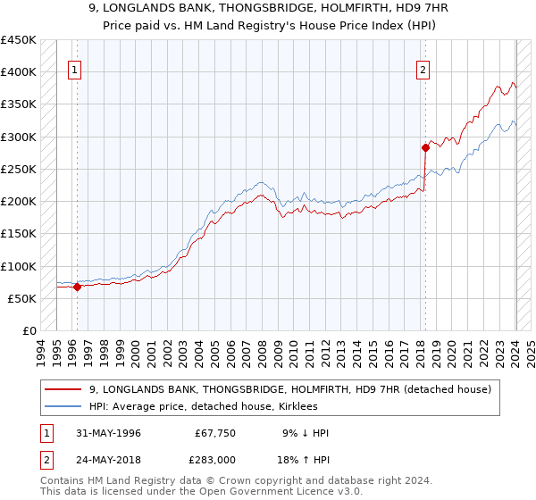 9, LONGLANDS BANK, THONGSBRIDGE, HOLMFIRTH, HD9 7HR: Price paid vs HM Land Registry's House Price Index