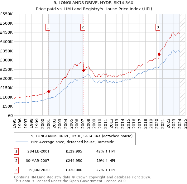 9, LONGLANDS DRIVE, HYDE, SK14 3AX: Price paid vs HM Land Registry's House Price Index