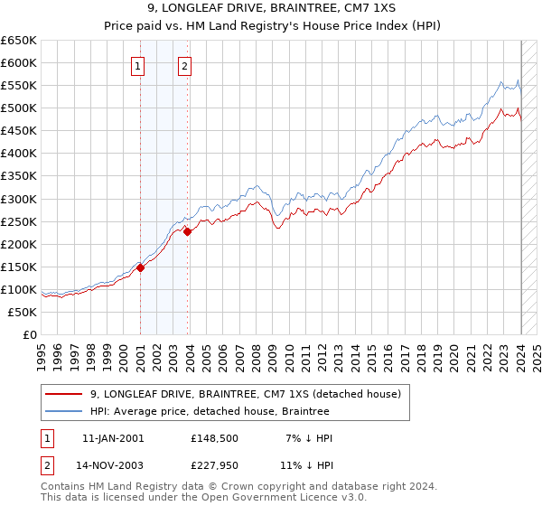 9, LONGLEAF DRIVE, BRAINTREE, CM7 1XS: Price paid vs HM Land Registry's House Price Index