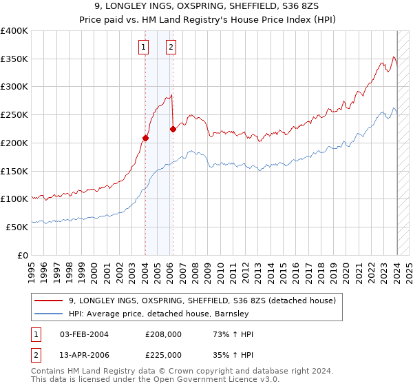 9, LONGLEY INGS, OXSPRING, SHEFFIELD, S36 8ZS: Price paid vs HM Land Registry's House Price Index