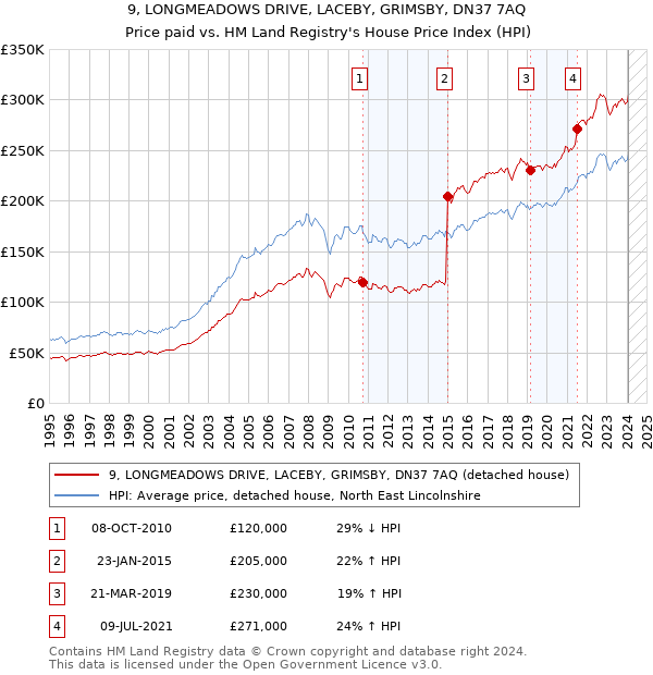 9, LONGMEADOWS DRIVE, LACEBY, GRIMSBY, DN37 7AQ: Price paid vs HM Land Registry's House Price Index