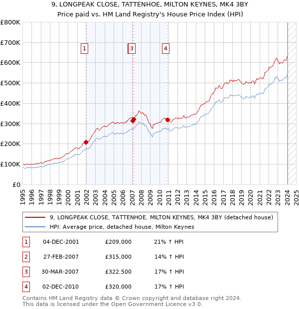 9, LONGPEAK CLOSE, TATTENHOE, MILTON KEYNES, MK4 3BY: Price paid vs HM Land Registry's House Price Index