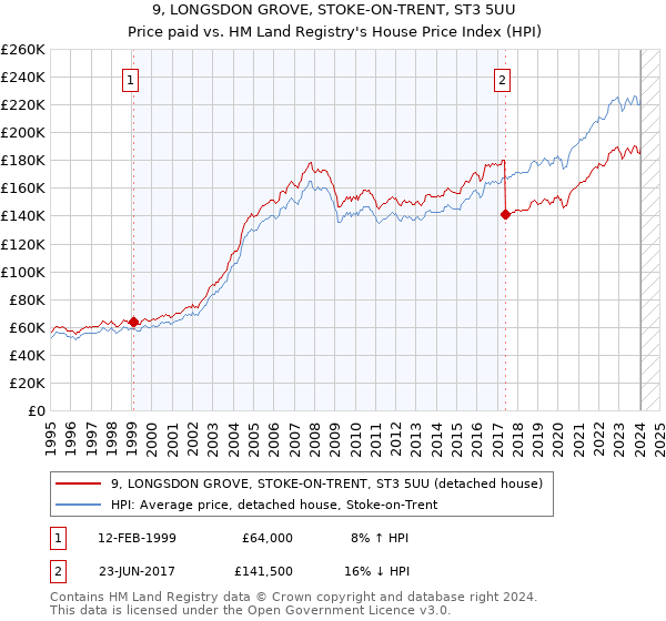 9, LONGSDON GROVE, STOKE-ON-TRENT, ST3 5UU: Price paid vs HM Land Registry's House Price Index