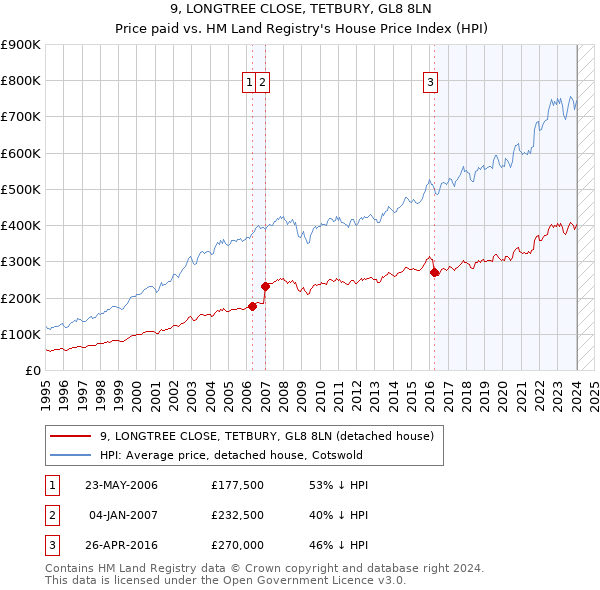 9, LONGTREE CLOSE, TETBURY, GL8 8LN: Price paid vs HM Land Registry's House Price Index