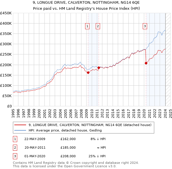 9, LONGUE DRIVE, CALVERTON, NOTTINGHAM, NG14 6QE: Price paid vs HM Land Registry's House Price Index