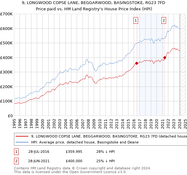 9, LONGWOOD COPSE LANE, BEGGARWOOD, BASINGSTOKE, RG23 7FD: Price paid vs HM Land Registry's House Price Index