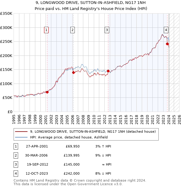 9, LONGWOOD DRIVE, SUTTON-IN-ASHFIELD, NG17 1NH: Price paid vs HM Land Registry's House Price Index