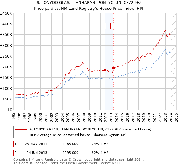 9, LONYDD GLAS, LLANHARAN, PONTYCLUN, CF72 9FZ: Price paid vs HM Land Registry's House Price Index