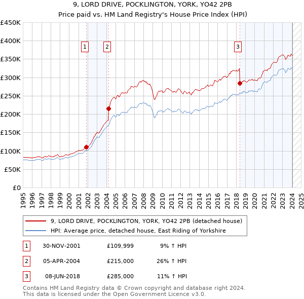 9, LORD DRIVE, POCKLINGTON, YORK, YO42 2PB: Price paid vs HM Land Registry's House Price Index
