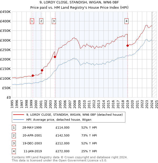 9, LORDY CLOSE, STANDISH, WIGAN, WN6 0BF: Price paid vs HM Land Registry's House Price Index