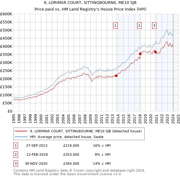 9, LORIMAR COURT, SITTINGBOURNE, ME10 5JB: Price paid vs HM Land Registry's House Price Index