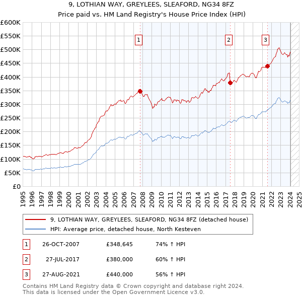 9, LOTHIAN WAY, GREYLEES, SLEAFORD, NG34 8FZ: Price paid vs HM Land Registry's House Price Index