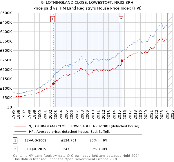 9, LOTHINGLAND CLOSE, LOWESTOFT, NR32 3RH: Price paid vs HM Land Registry's House Price Index