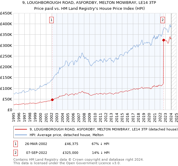 9, LOUGHBOROUGH ROAD, ASFORDBY, MELTON MOWBRAY, LE14 3TP: Price paid vs HM Land Registry's House Price Index