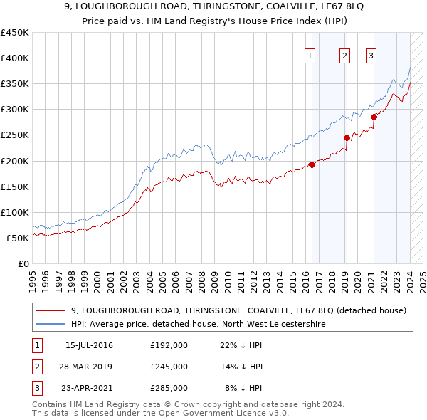 9, LOUGHBOROUGH ROAD, THRINGSTONE, COALVILLE, LE67 8LQ: Price paid vs HM Land Registry's House Price Index