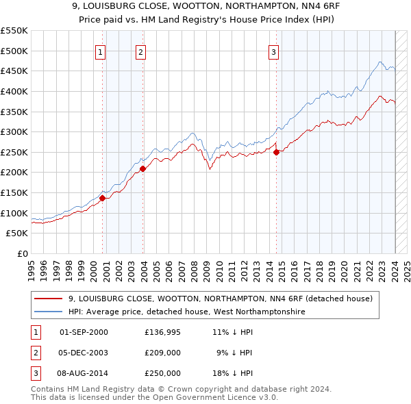 9, LOUISBURG CLOSE, WOOTTON, NORTHAMPTON, NN4 6RF: Price paid vs HM Land Registry's House Price Index