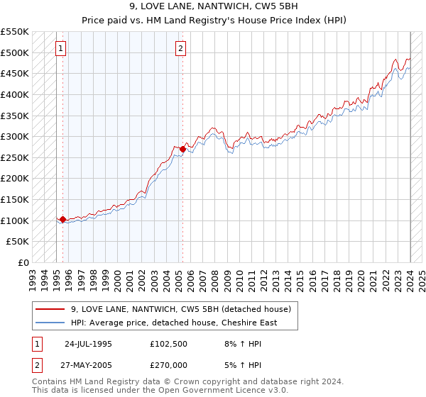 9, LOVE LANE, NANTWICH, CW5 5BH: Price paid vs HM Land Registry's House Price Index