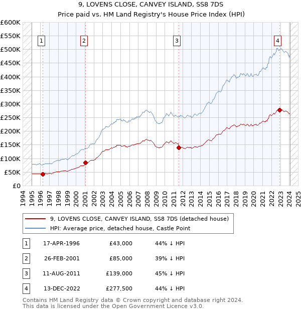 9, LOVENS CLOSE, CANVEY ISLAND, SS8 7DS: Price paid vs HM Land Registry's House Price Index