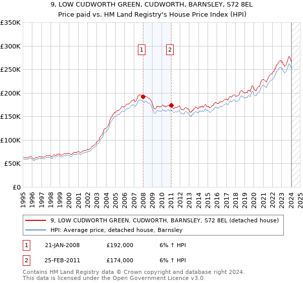 9, LOW CUDWORTH GREEN, CUDWORTH, BARNSLEY, S72 8EL: Price paid vs HM Land Registry's House Price Index