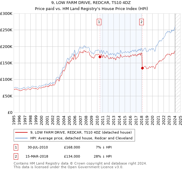 9, LOW FARM DRIVE, REDCAR, TS10 4DZ: Price paid vs HM Land Registry's House Price Index