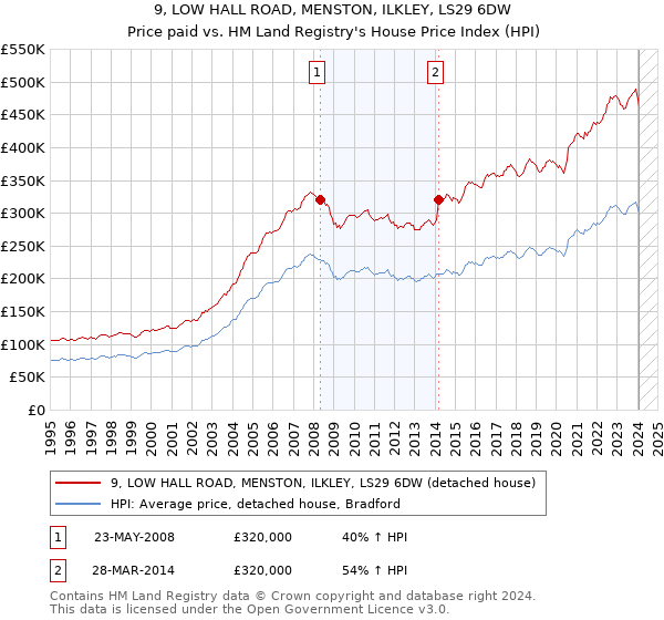 9, LOW HALL ROAD, MENSTON, ILKLEY, LS29 6DW: Price paid vs HM Land Registry's House Price Index