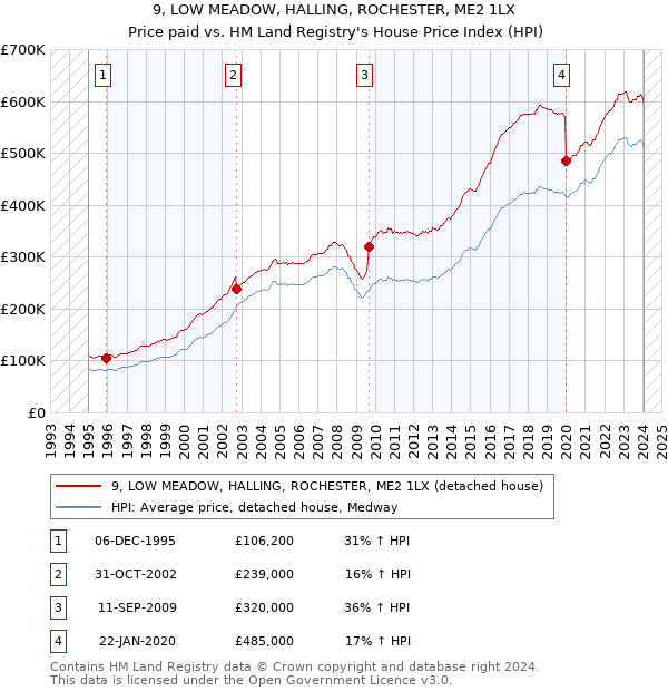 9, LOW MEADOW, HALLING, ROCHESTER, ME2 1LX: Price paid vs HM Land Registry's House Price Index