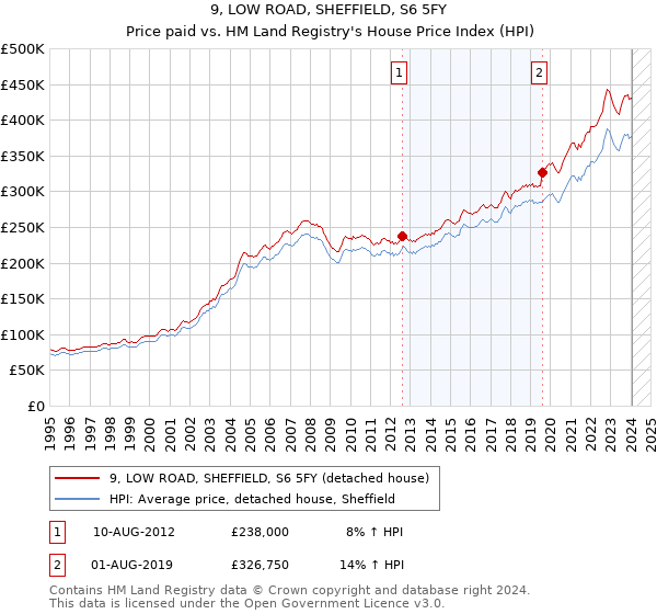 9, LOW ROAD, SHEFFIELD, S6 5FY: Price paid vs HM Land Registry's House Price Index