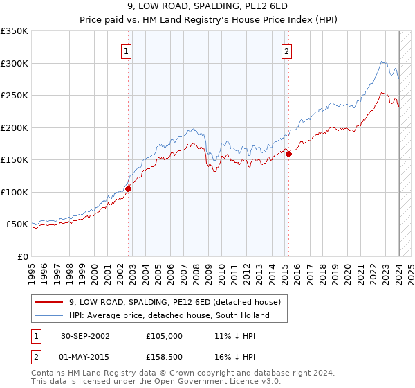 9, LOW ROAD, SPALDING, PE12 6ED: Price paid vs HM Land Registry's House Price Index