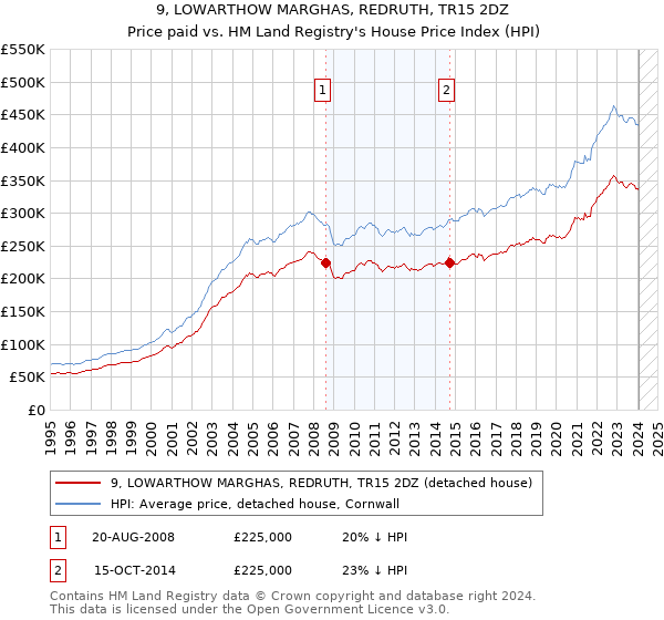 9, LOWARTHOW MARGHAS, REDRUTH, TR15 2DZ: Price paid vs HM Land Registry's House Price Index
