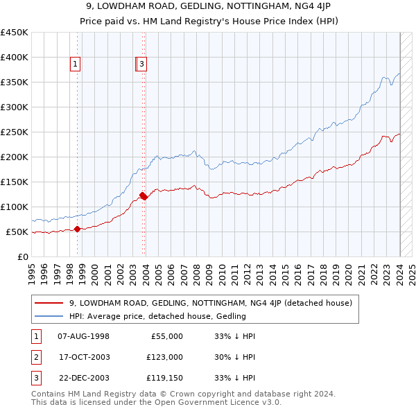 9, LOWDHAM ROAD, GEDLING, NOTTINGHAM, NG4 4JP: Price paid vs HM Land Registry's House Price Index