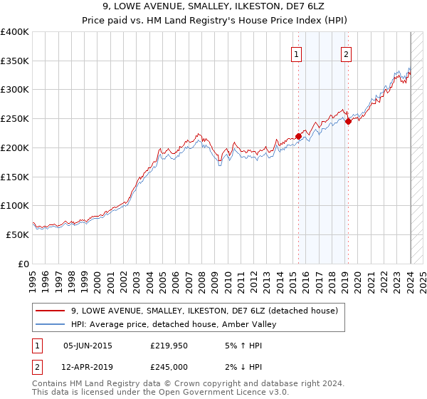 9, LOWE AVENUE, SMALLEY, ILKESTON, DE7 6LZ: Price paid vs HM Land Registry's House Price Index