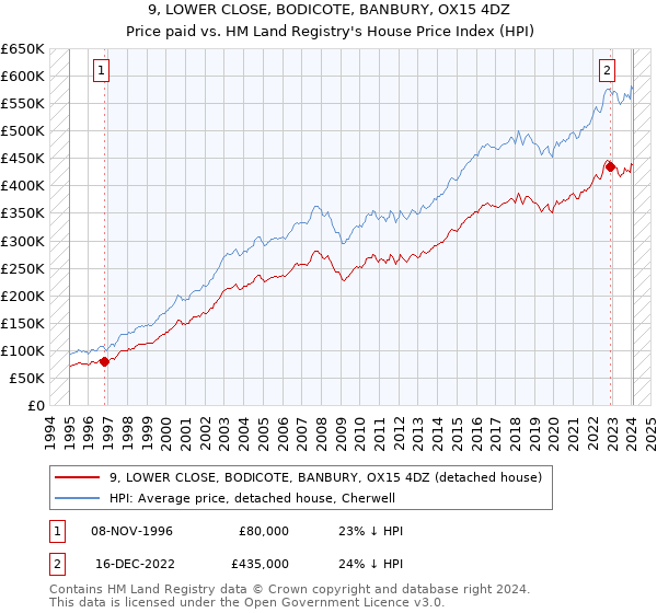 9, LOWER CLOSE, BODICOTE, BANBURY, OX15 4DZ: Price paid vs HM Land Registry's House Price Index