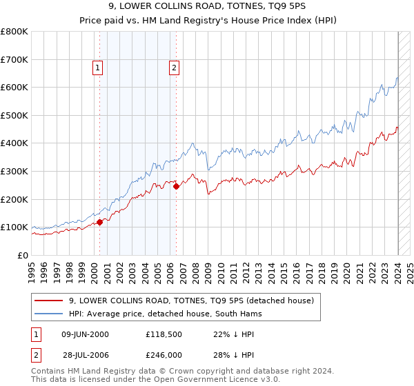 9, LOWER COLLINS ROAD, TOTNES, TQ9 5PS: Price paid vs HM Land Registry's House Price Index