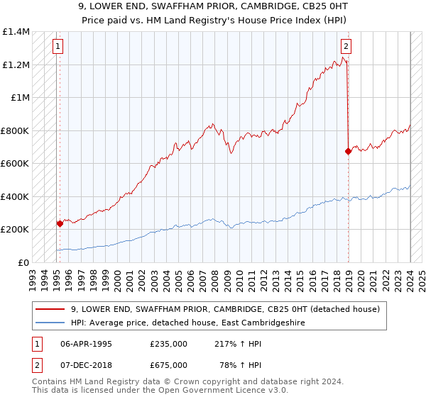 9, LOWER END, SWAFFHAM PRIOR, CAMBRIDGE, CB25 0HT: Price paid vs HM Land Registry's House Price Index