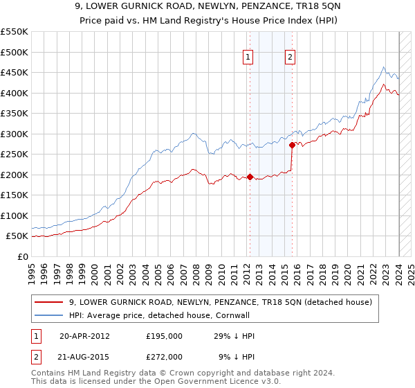 9, LOWER GURNICK ROAD, NEWLYN, PENZANCE, TR18 5QN: Price paid vs HM Land Registry's House Price Index