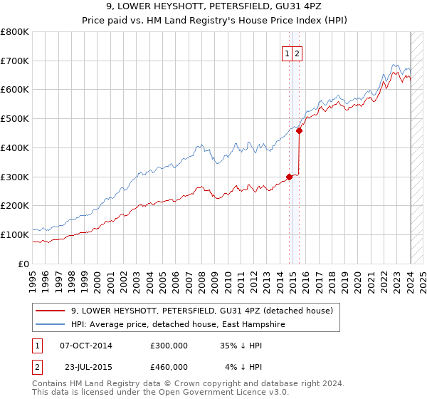 9, LOWER HEYSHOTT, PETERSFIELD, GU31 4PZ: Price paid vs HM Land Registry's House Price Index