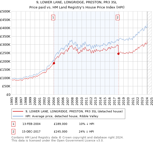 9, LOWER LANE, LONGRIDGE, PRESTON, PR3 3SL: Price paid vs HM Land Registry's House Price Index
