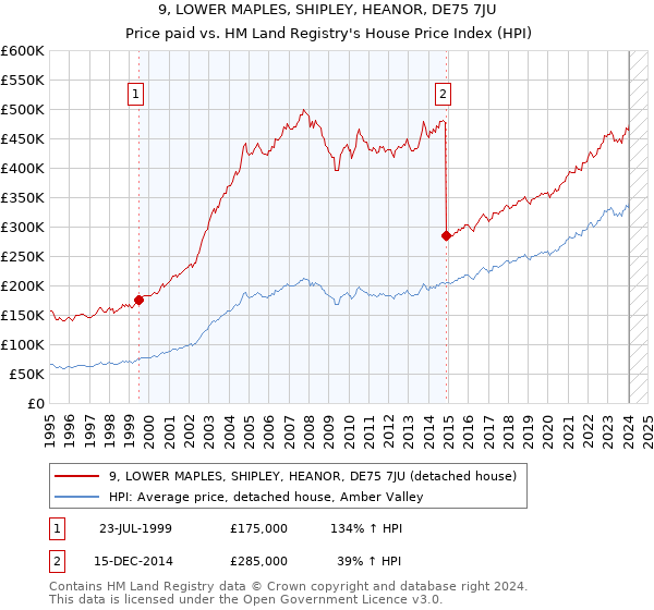 9, LOWER MAPLES, SHIPLEY, HEANOR, DE75 7JU: Price paid vs HM Land Registry's House Price Index
