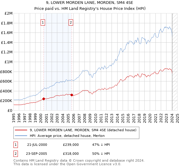 9, LOWER MORDEN LANE, MORDEN, SM4 4SE: Price paid vs HM Land Registry's House Price Index