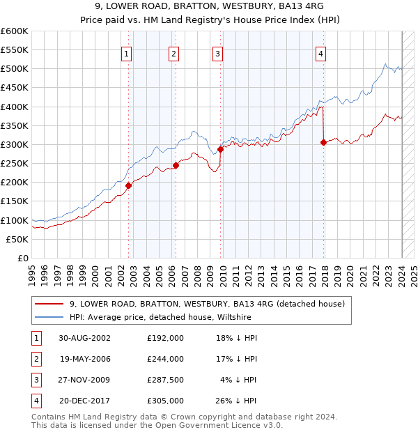 9, LOWER ROAD, BRATTON, WESTBURY, BA13 4RG: Price paid vs HM Land Registry's House Price Index