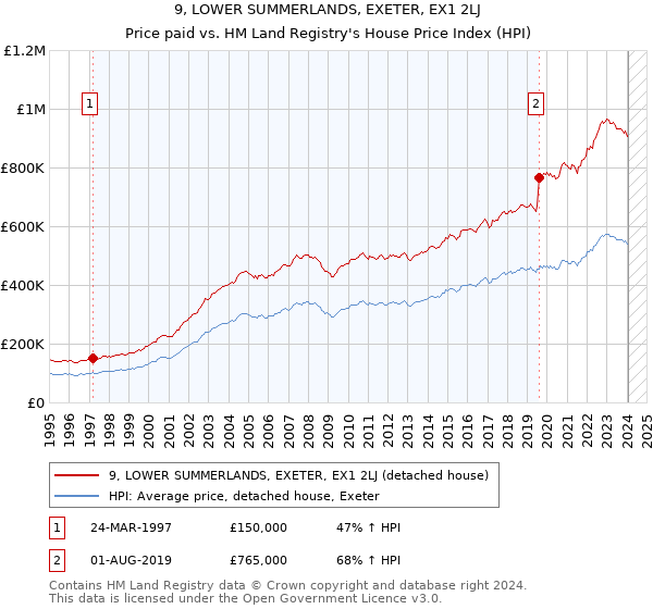 9, LOWER SUMMERLANDS, EXETER, EX1 2LJ: Price paid vs HM Land Registry's House Price Index